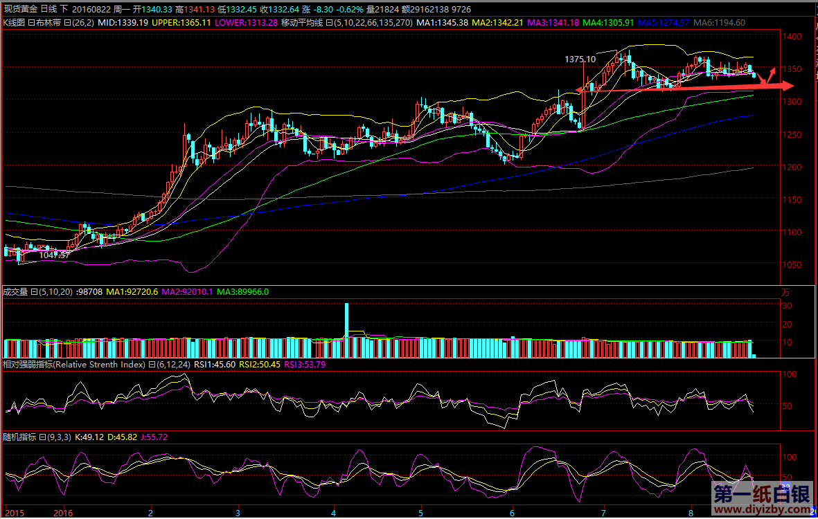 (8月22日)纸黄金跌破布林带中轨 结束连阳(图)