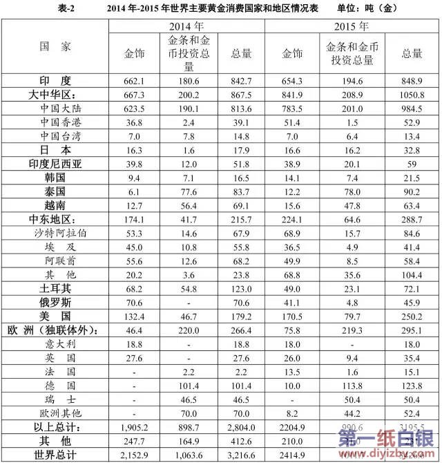 中国黄金消费水平如何? - 第一纸白银分析网