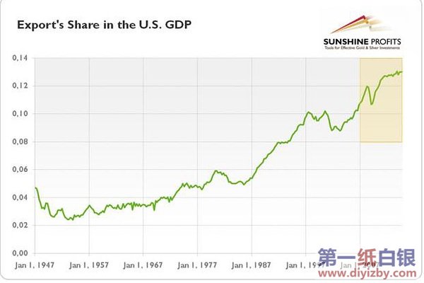 美国出口gdp_美国gdp构成比例图(3)