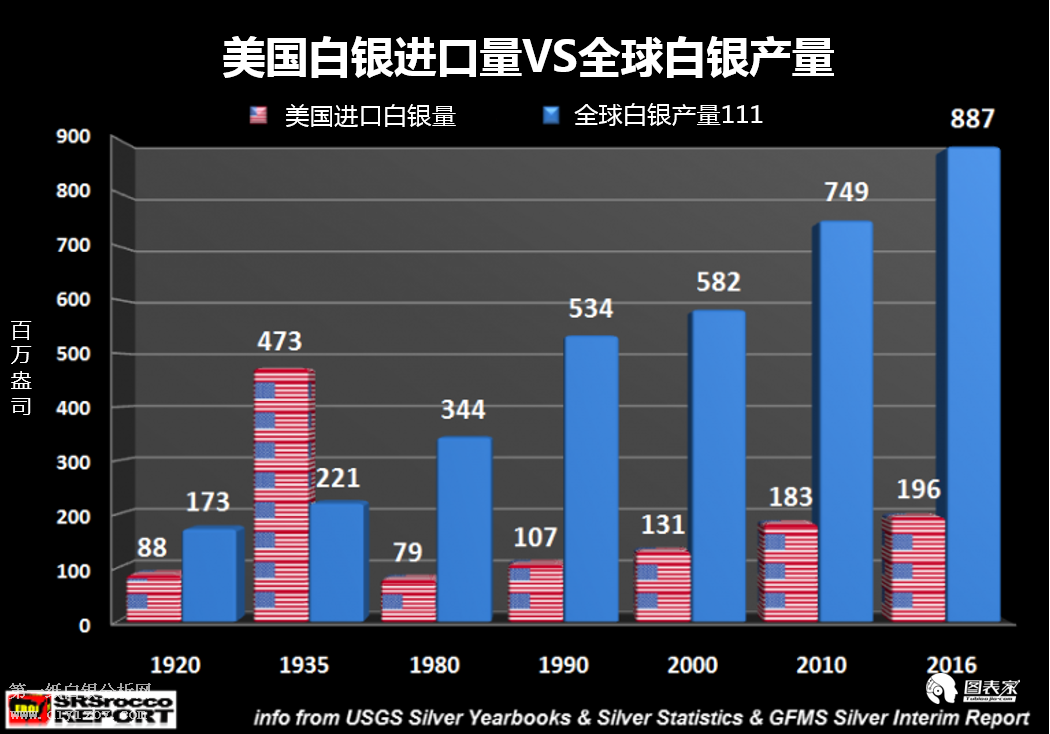 美国政府大量买入白银作为货币储备 - 第一纸白