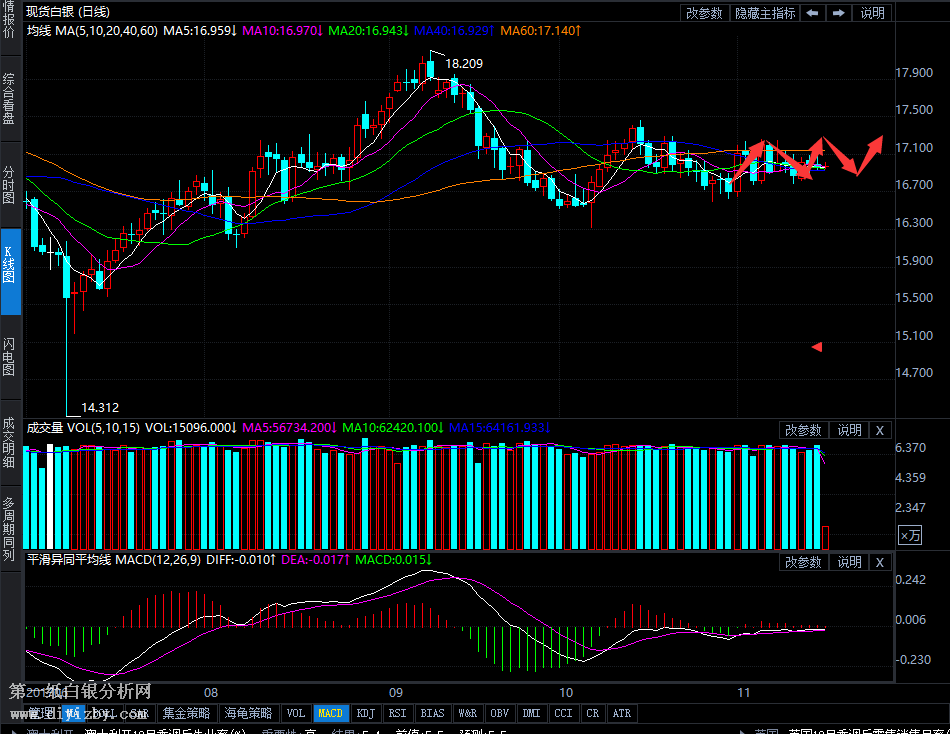 微交易纸白银考验200日均线 突破前继续收敛震荡