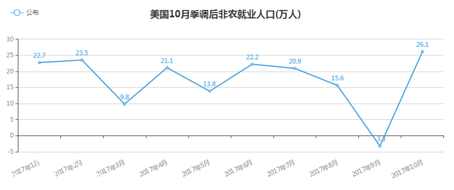 美国非农业就业人口_美联储决议大战在即 看点揭秘抢先看(3)