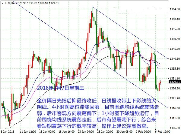 微交易黄金白银震荡下行概率较大 晚间关注美联储官员讲话