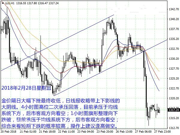 微交易金银反弹后仍继续做空 晚间关注美国GDP数据