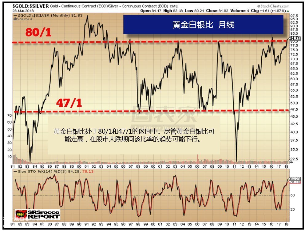 微交易黄金白银比暗示未来几年白银价格将大幅上涨