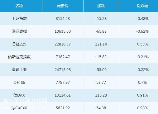 微交易5月18日主要市场概况