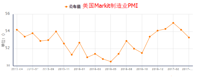 MarkitҵPMIֵ