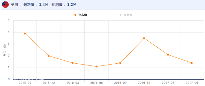 gdp年化季率初值